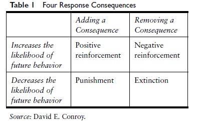 Reinforcement And Punishment