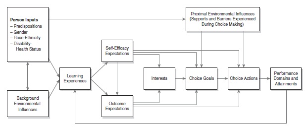 Social Cognitive Career Theory