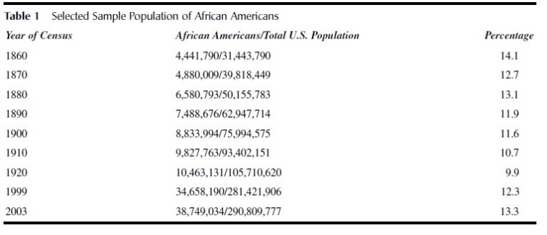 African Americans and Human Diversity