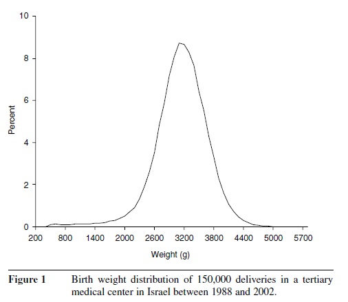 Birth Weight