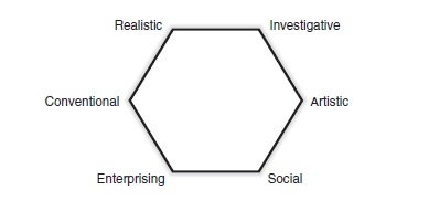 Holland’s Theory