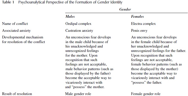 Electra And Oedipal Complexes