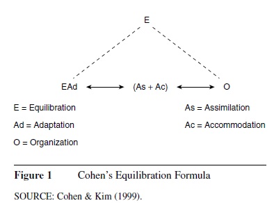 Equilibration