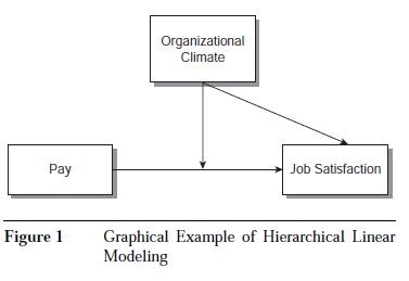 Multilevel Modeling Techniques