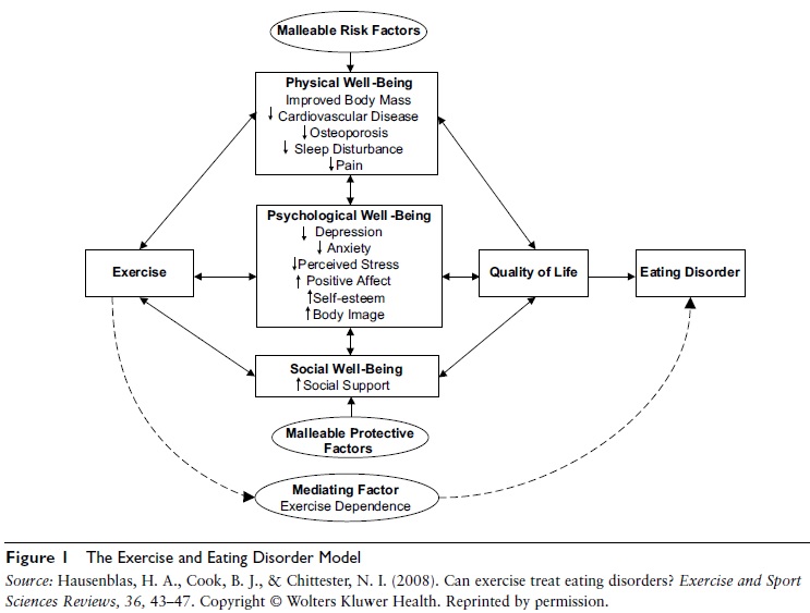 Eating Disorders