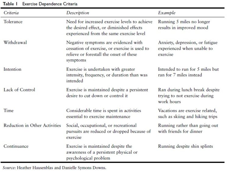 Exercise Dependence