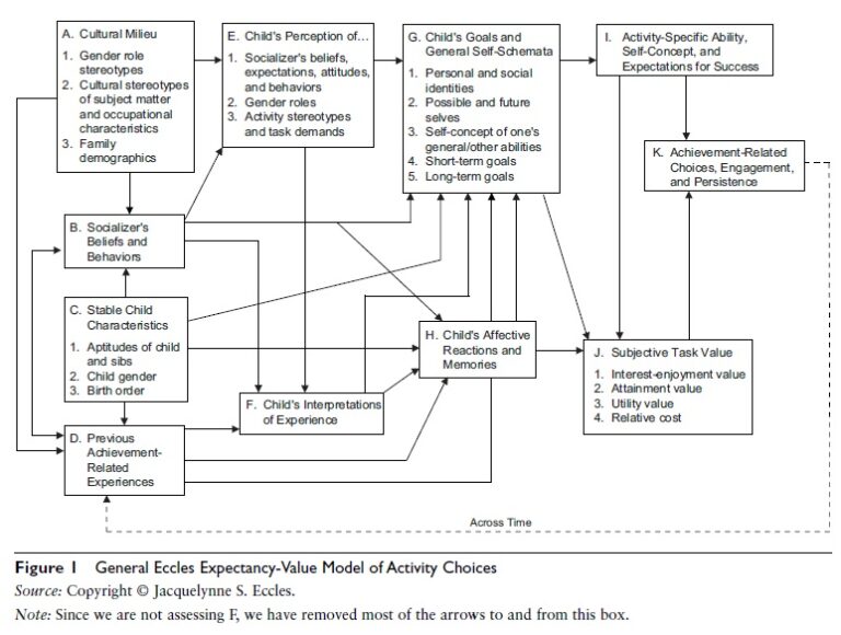 Expectancy-Value Theory