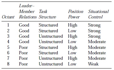 Least Preferred Coworker Theory