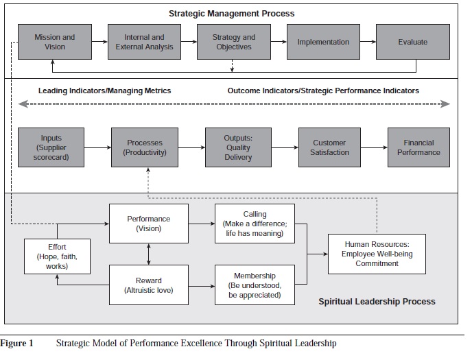 Spirituality and Leadership at Work