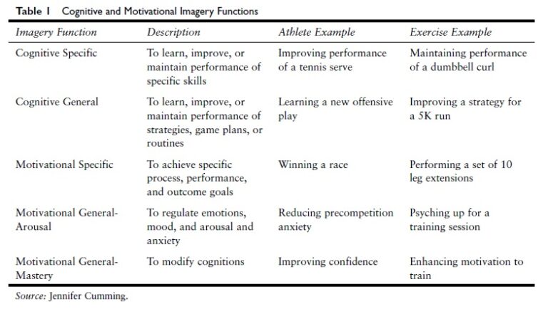 Imagery and Sport