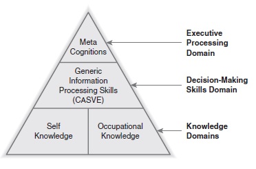 Cognitive Information Processing Model