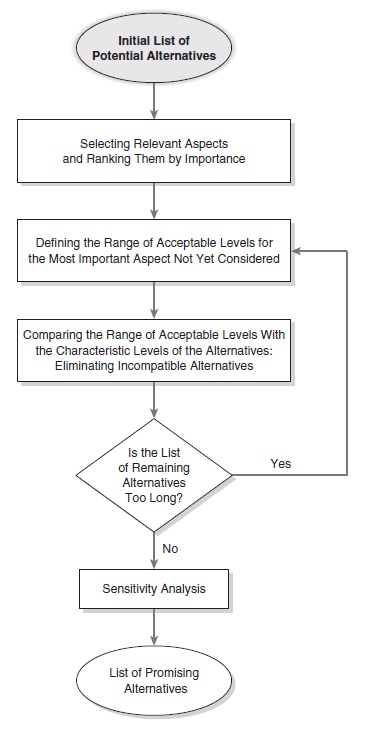 Prescreening, Exploration, and Choice Model