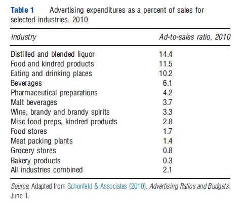 Advertising as a Determinant of Health – Health Economics – iResearchNet