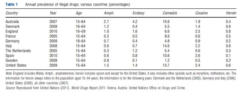 Health Effects of Illegal Drug Use – Health Economics – iResearchNet