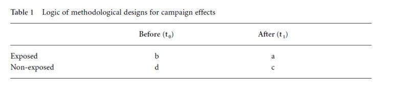 Advertising Effectiveness Measurement