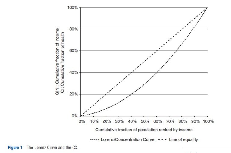 Measuring Health Inequalities Using the Concentration Index Approach – iResearchNet