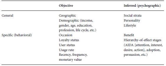 Segmentation of the Advertising Audience