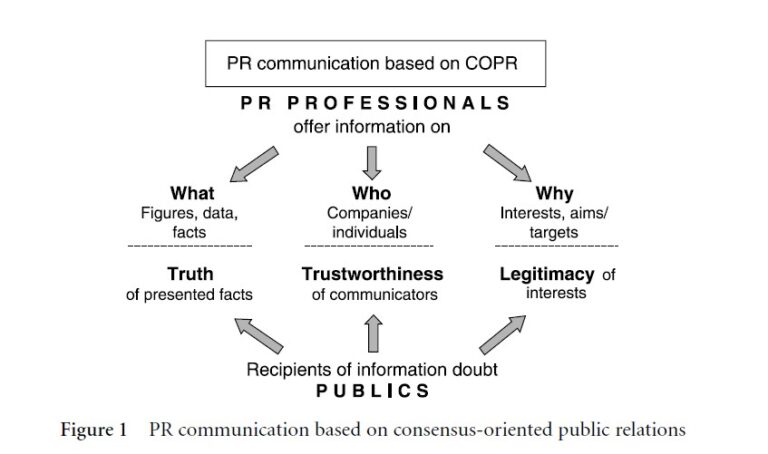 Consensus-Oriented Public Relations