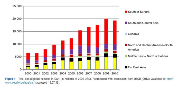 Development Assistance for Health – Health Economics – iResearchNet