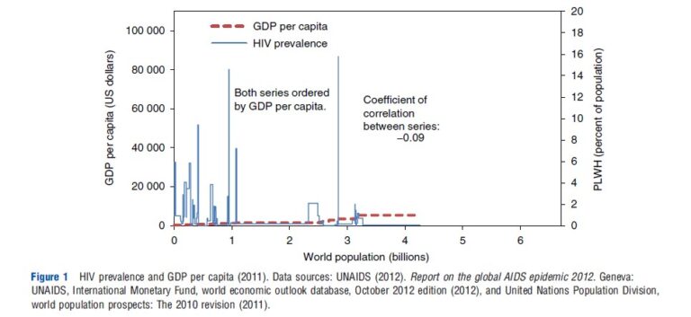 Macroeconomic Effect of HIV/AIDS – Health Economics – iResearchNet