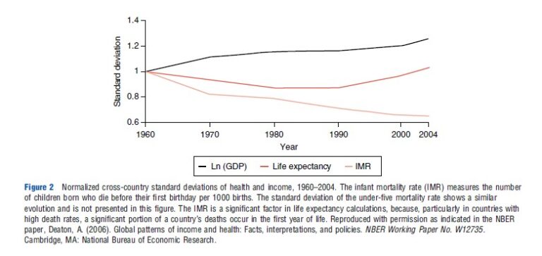 What Is the Impact of Health on Economic Growth? – iResearchNet