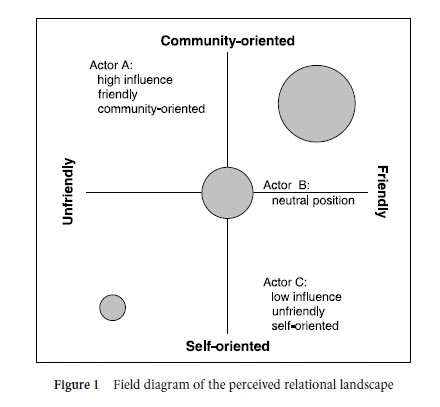 Public Relations Field Dynamics