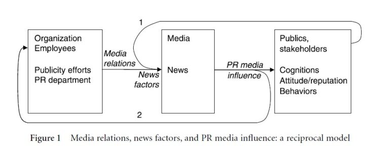 Public Relations: Media Influence