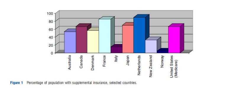 Supplemental Insurance in National Systems and the USA – iResearchNet