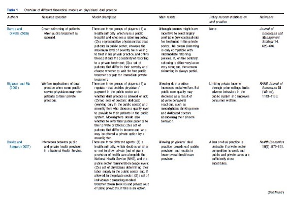 Physicians’ Dual Practice – Health Economics – iResearchNet