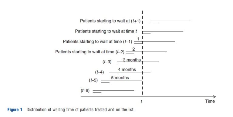 Waiting Times – Health Economics – iResearchNet