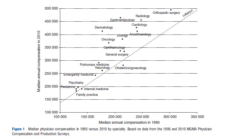 Income Gap Across Physicians – Health Economics – iResearchNet