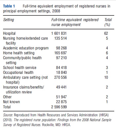 Market for Professional Nurses in the US – Health Economics – iResearchNet