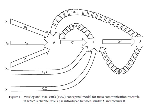 Models of Communication