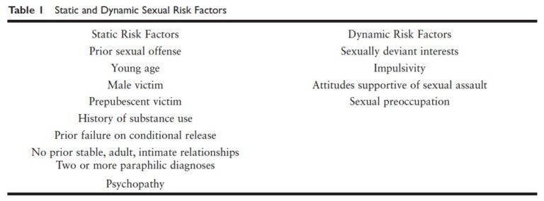 Sexual Offending Risk Assessment