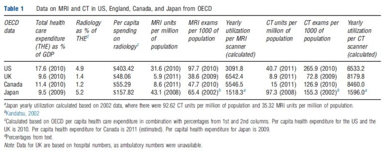 Cross-National Evidence on Use of Radiology – Health Economics – iResearchNet