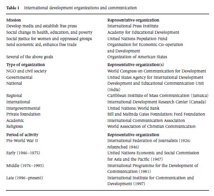 Development Institutions