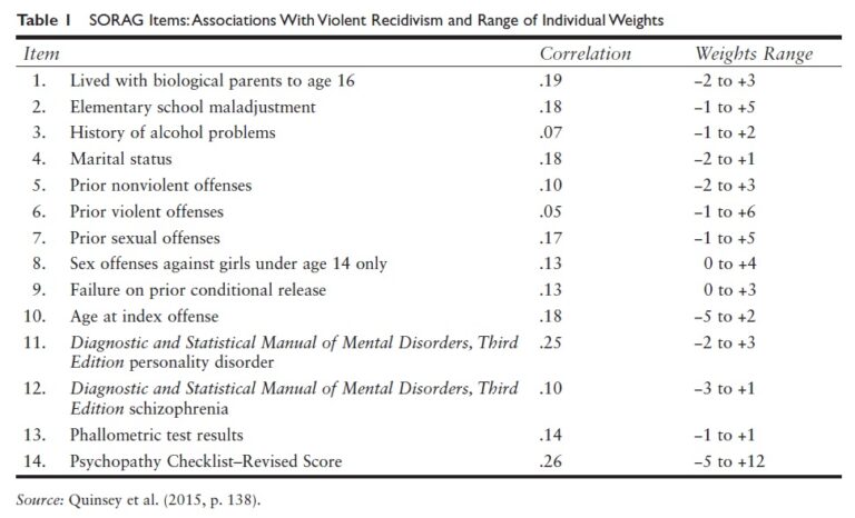 Sex Offender Risk Appraisal Guide (SORAG)