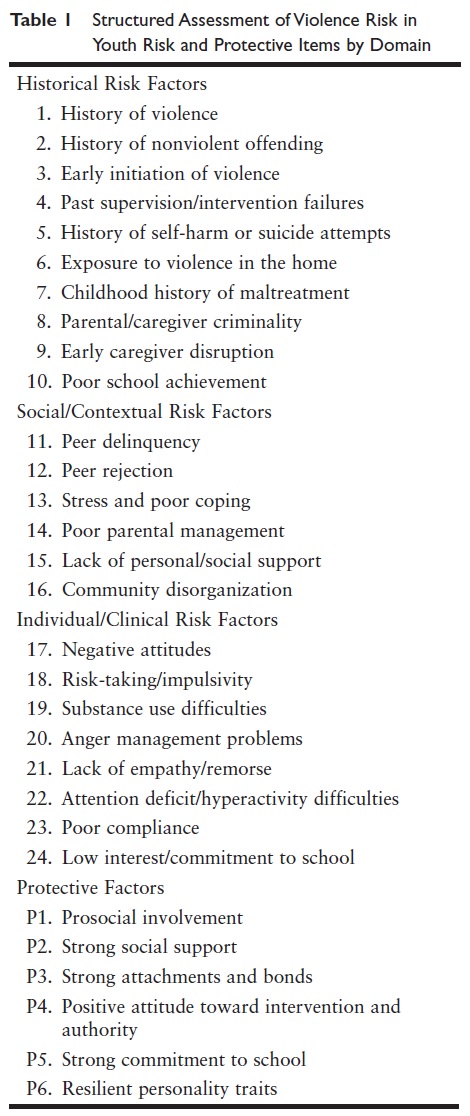 Structured Assessment of Violence Risk in Youth (SAVRY)