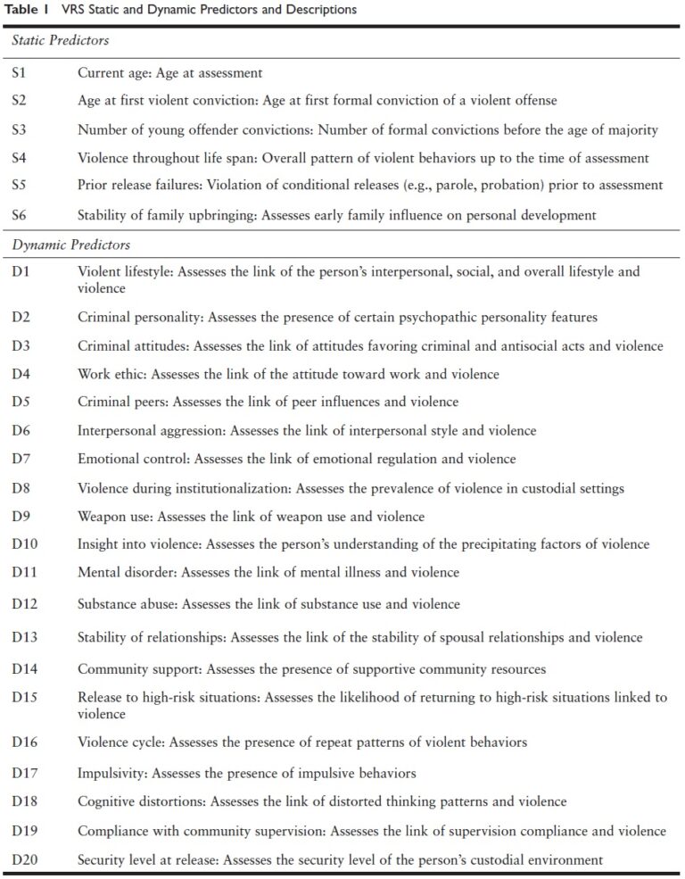 Violence Risk Scale (VRS)