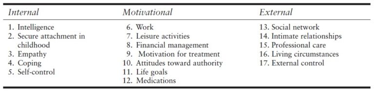 Structured Assessment of Protective Factors (SAPROF)