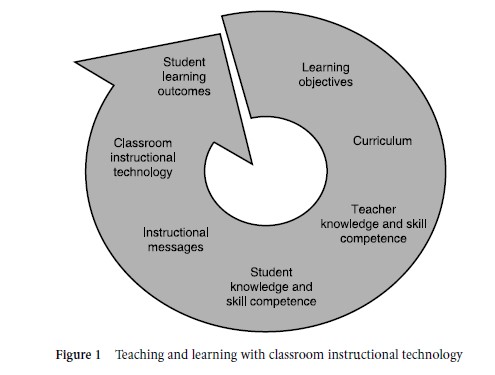 Classroom Instructional Technology