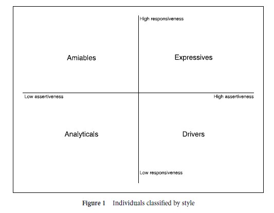 Teacher Socio-Communicative Style