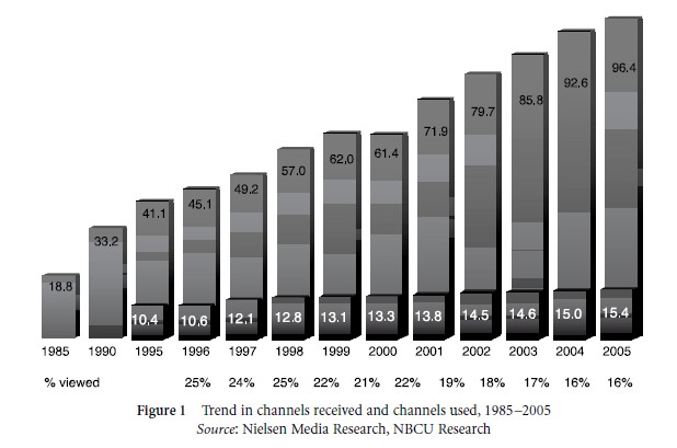 Channel/Program Loyalty