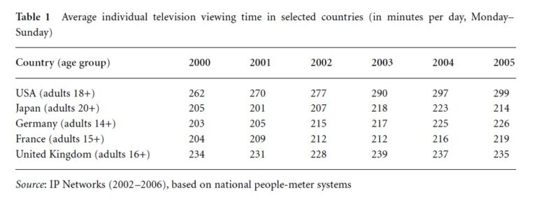 Exposure To Television