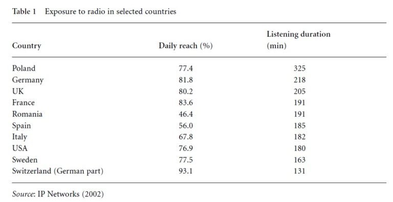 Exposure to Radio