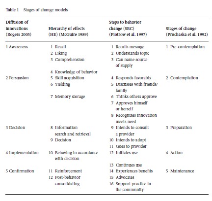 Stages of Change Model