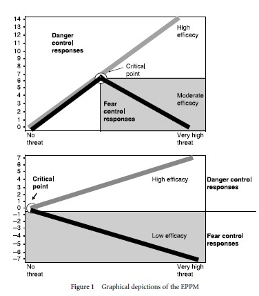 Extended Parallel Process Model