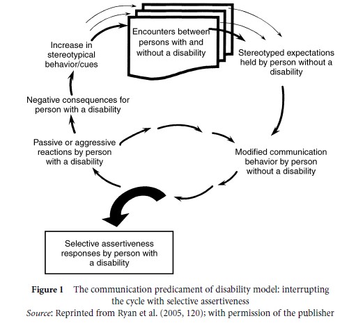 Disability and Communication