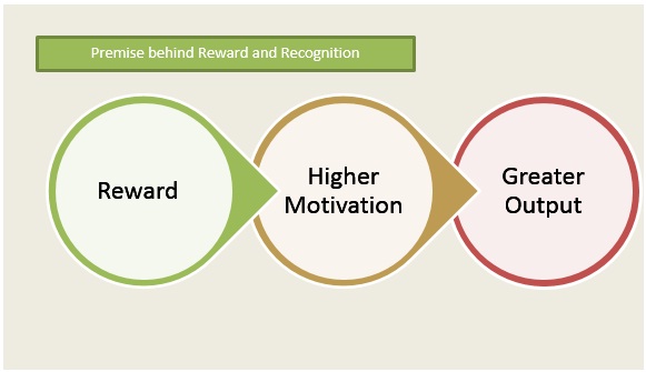 Reinforcement Theory