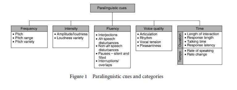 Paralanguage